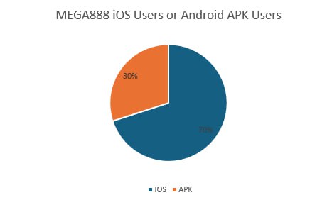 mega888 ios vs mega888 apk users